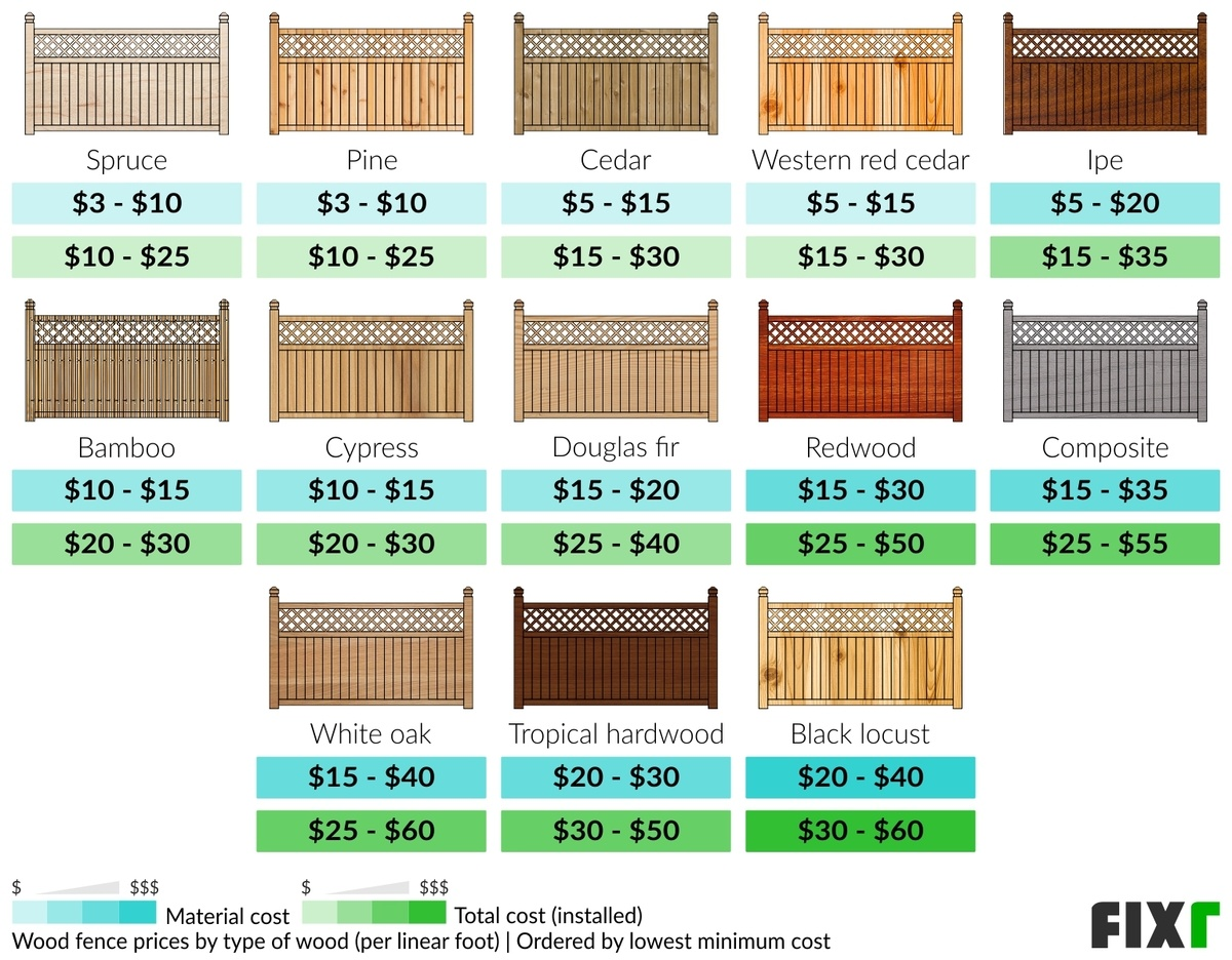 2022 Wood Fence Installation Cost | Cost To Build Wood Fence in Bamboo vs Wood Fence Costs in 2026 What Homeowners Need to Know