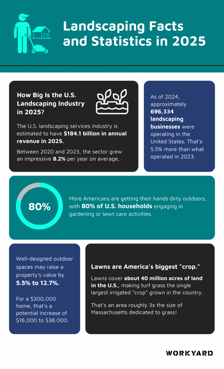 34 Landscaping Facts And Statistics You Need To Know In 2025 with Is Your Landscaping Budget Aligned with 2026 Trends
