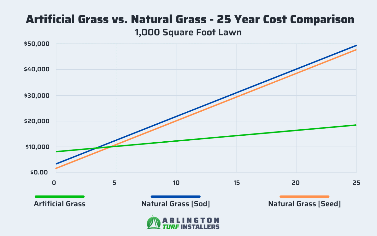 Artificial Grass Cost: How Much Does Fake Grass Cost? throughout Five Year Cost Comparison of Synthetic vs Natural Lawns