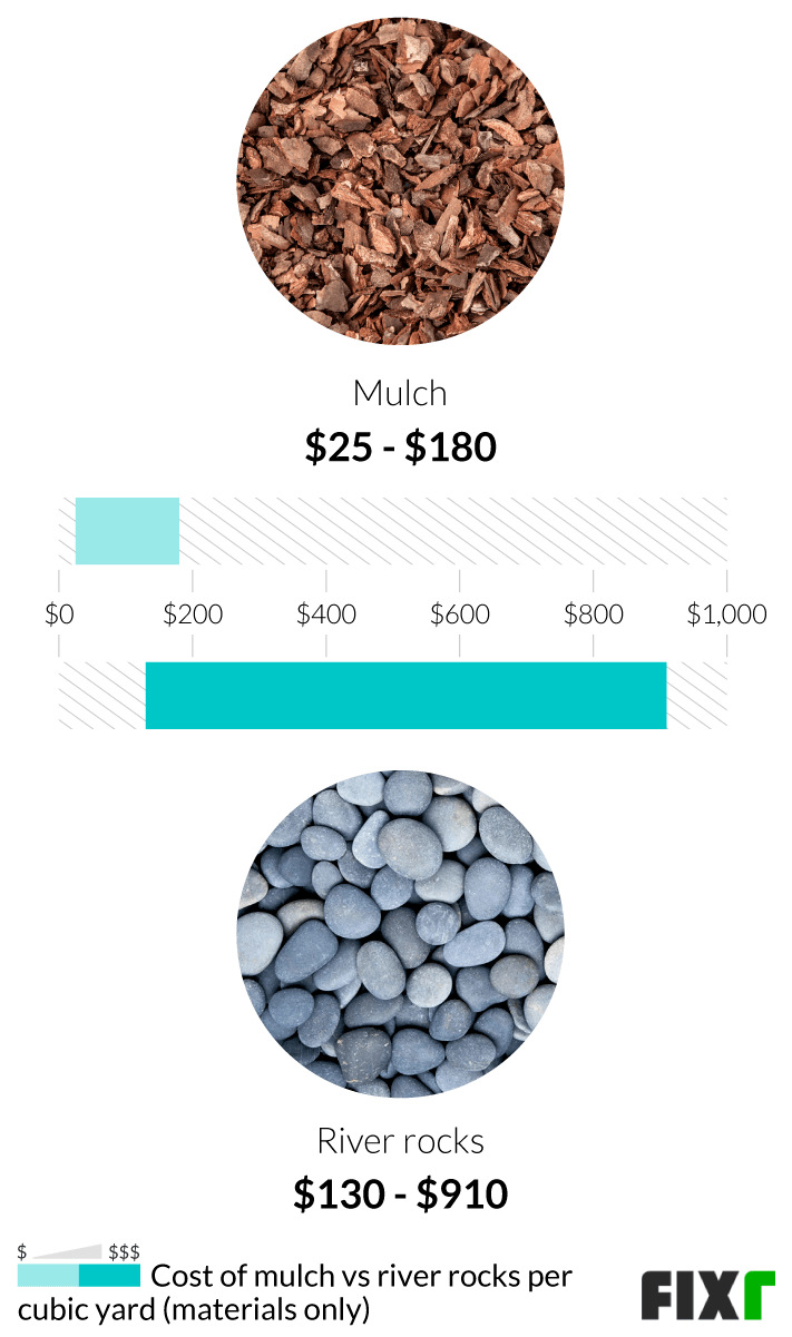 Cost Of Landscaping Stones | River Rock Prices | Fixr.com within Gravel Vs Mulch Cost Comparison