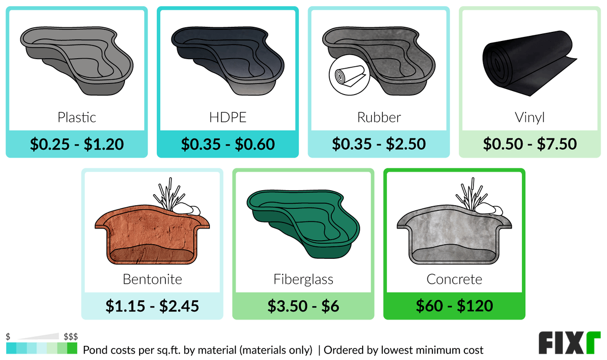 Cost To Build A Pond | Backyard Pond Cost | Fixr inside Diy Pond Cost Breakdown Backyard