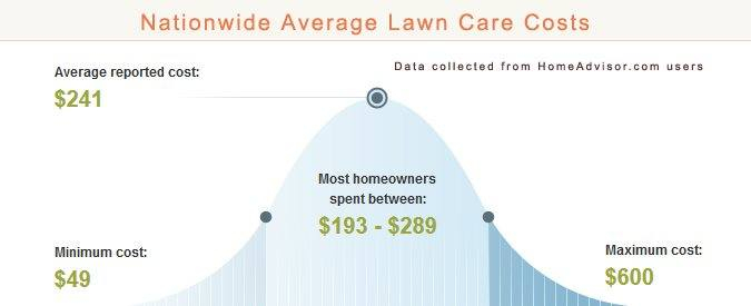 Costs Of Hiring A Lawn Care Service Vs Diy: Pros Versus Cons Of Diy ... in Diy Landscaping Vs Hiring A Pro Cost
