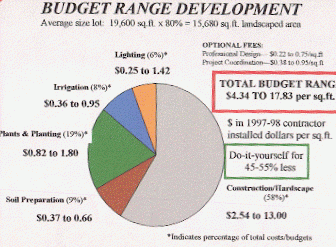 Costs Studies Of 100 Projects intended for Average Landscaping Budget Per Year Homeowner