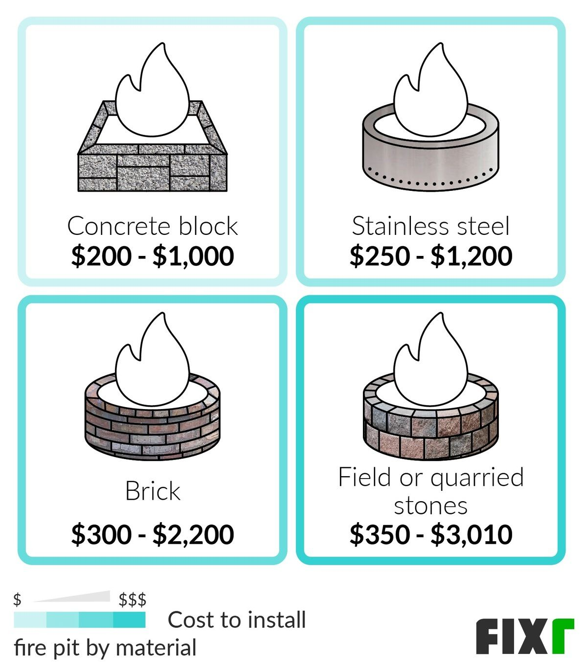 Fixr.com | Fire Pit Costs | Cost To Build A Fire Pit intended for Breaking Down Every Dollar Spent on a DIY Fire Pit Project