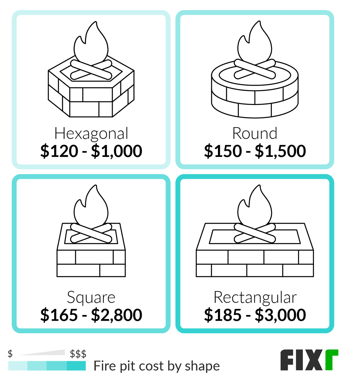 Fixr.com | Fire Pit Costs | Cost To Build A Fire Pit throughout Diy Fire Pit Cost Breakdown