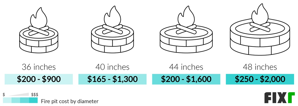 Fixr.com | Fire Pit Costs | Cost To Build A Fire Pit within Diy Fire Pit Cost Breakdown