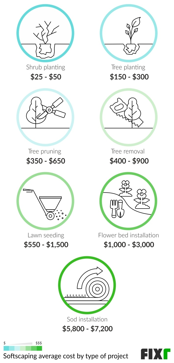 Landscaping Cost | Average Landscaping Cost Per Sq.ft. | Fixr.com intended for Landscaping Cost Per Square Foot