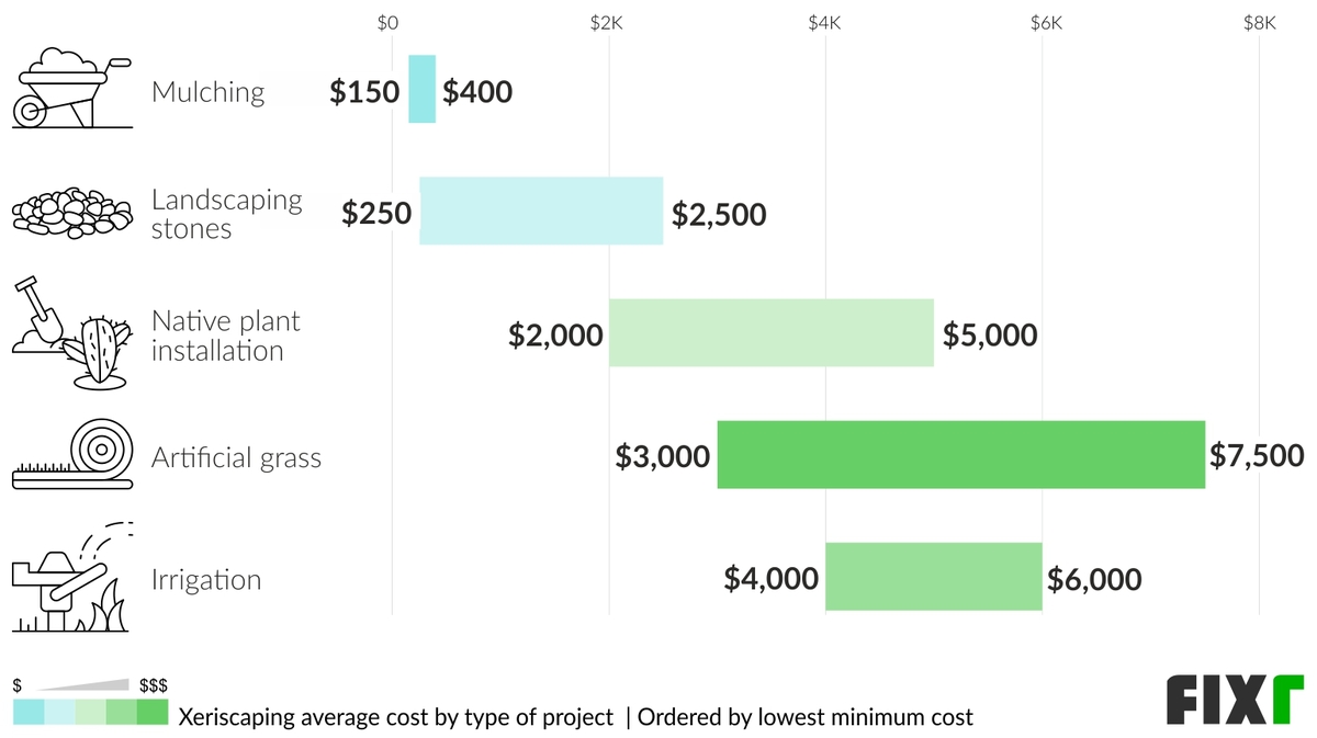 Landscaping Cost | Average Landscaping Cost Per Sq.ft. | Fixr.com with regard to How Soil Type and Location Change Landscaping Costs Per Square Foot