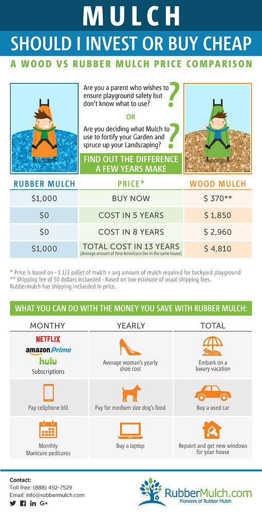 Rubber Mulch Vs. Wood Mulch - Price Comparison with Budgeting for Your Garden Bed with Gravel or Mulch in 2026