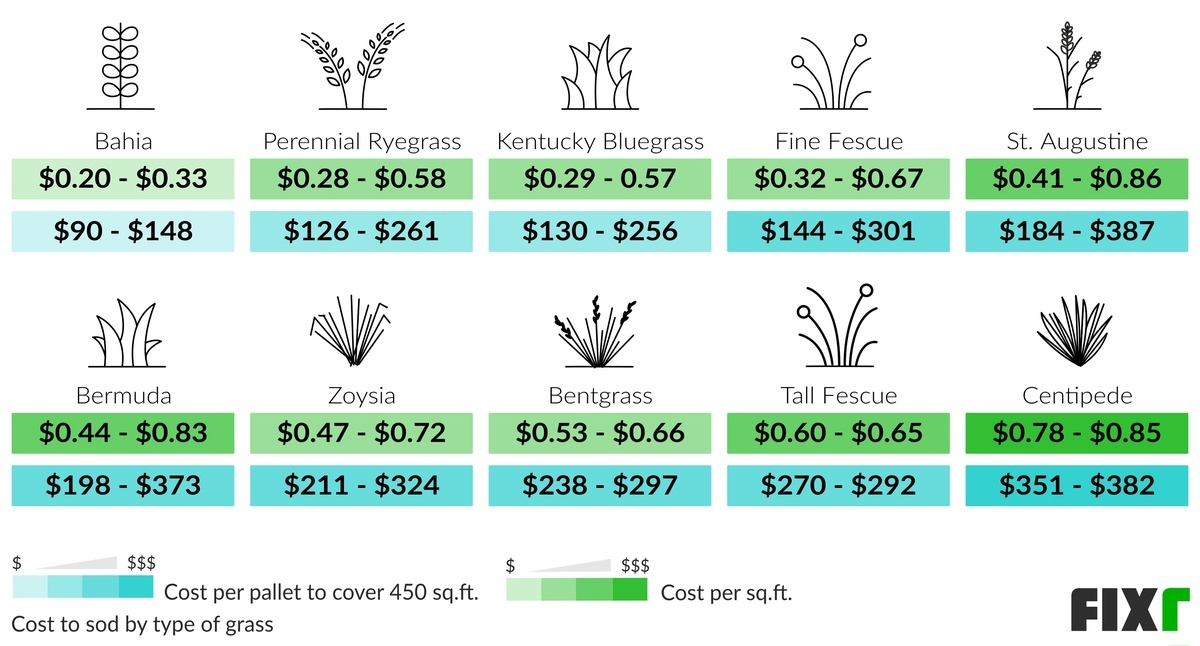 Sod Installation Cost | Sod Cost Per Square Foot regarding How Soil Type and Location Change Landscaping Costs Per Square Foot