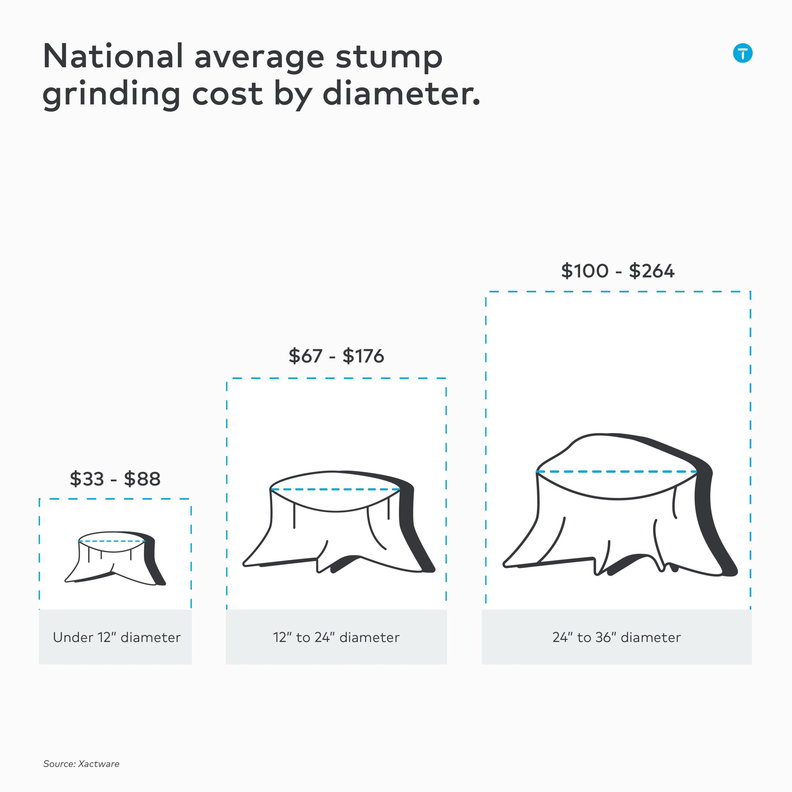 2025 Tree Removal Costs | Professionals Explain Key Price Factors pertaining to Why Hardwood and Large Tree Stumps Cost So Much More to Grind Down