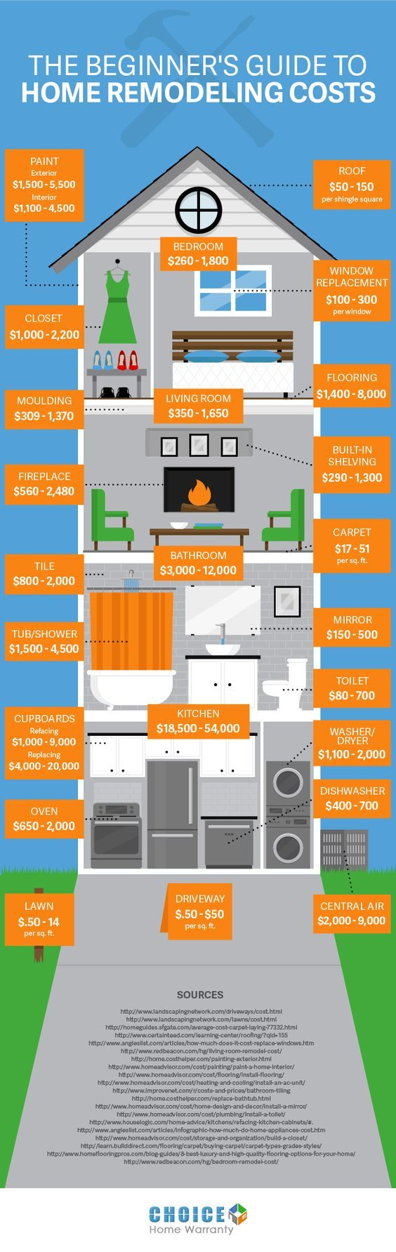 A Beginner’s Guide To Home Remodeling Costs | Remodeling Costs, Home ... throughout Smart Ways to Estimate Your Front Yard Remodel Costs for the Coming Year