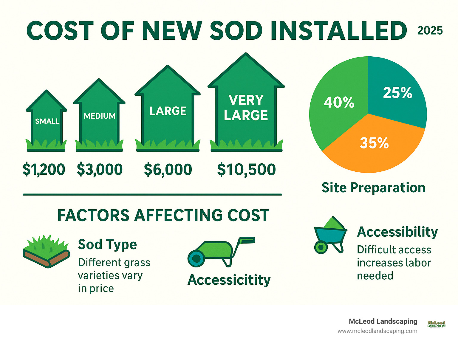 Best Cost Of New Sod Installed 2025: Ultimate Guide pertaining to The Real Cost of Sod Per Square Foot in 2026 and What Drives the Price