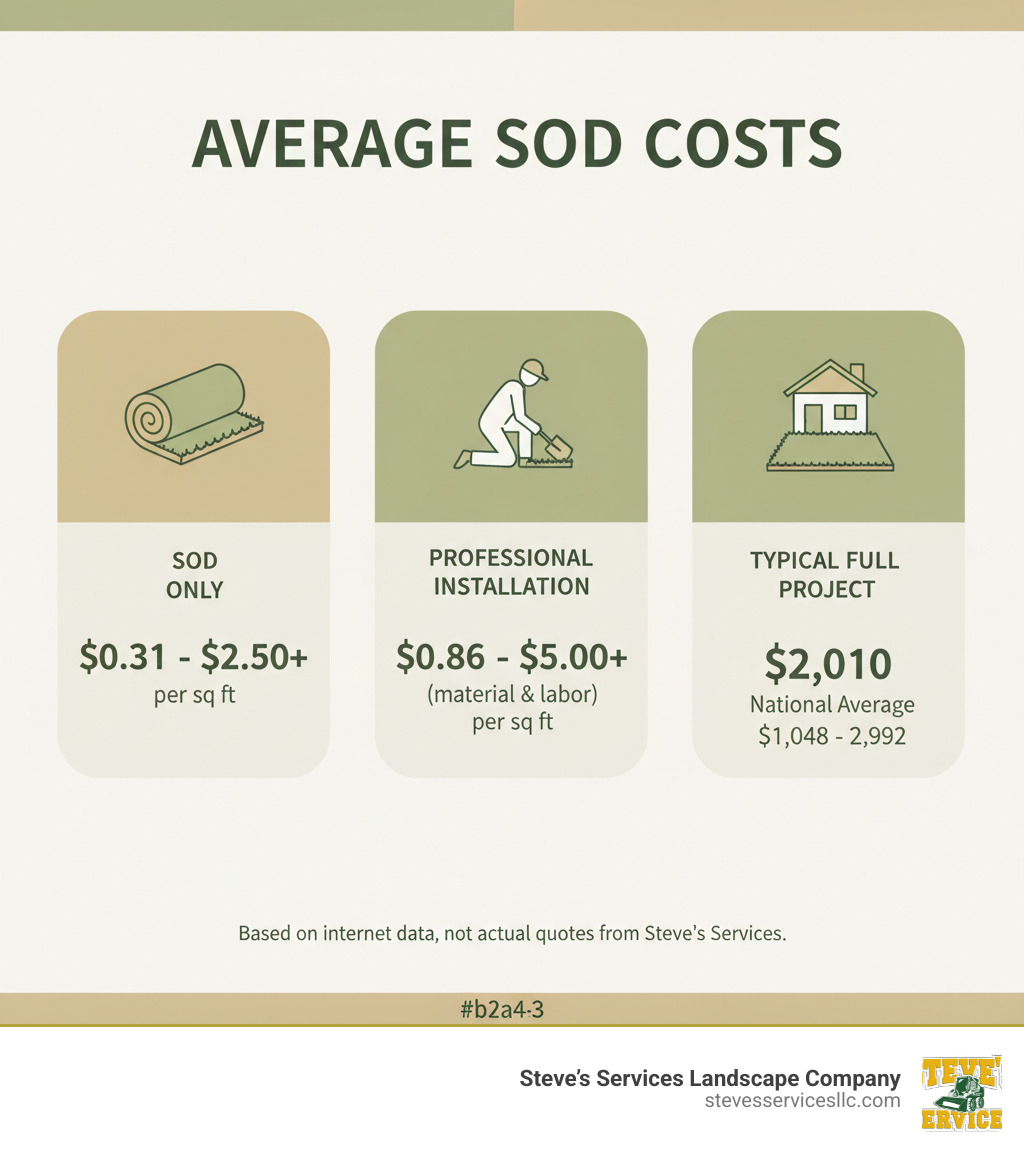 Best Price Of Sod Per Sq Ft: 2025 Real Cost Revealed inside How Much Does Sod Cost Per Square Foot