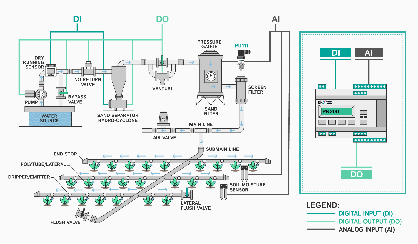 Blog - Waterdrop Watering For Farming | Akytec for How Much Does Drip Irrigation Cost