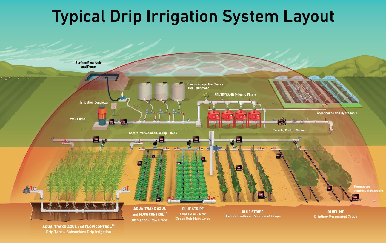 Drip Irrigation Diagram pertaining to Budgeting for Drop by Drop Watering and Understanding Your Irrigation Estimates