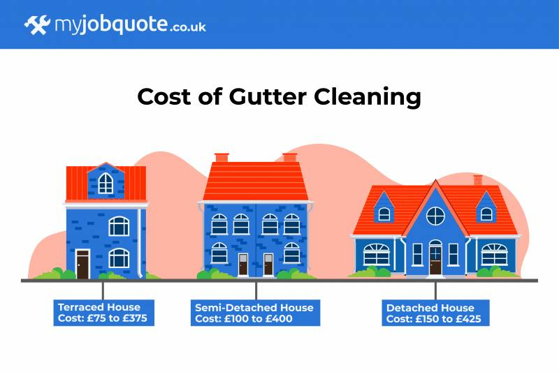 Gutter Cleaning Cost: How Much To Clean Gutters? [2026] with Is the $233 Average Gutter Cleaning Cost Worth It This Year