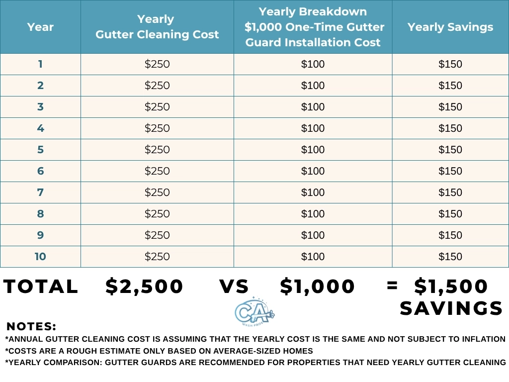 Gutter Guard Installation | Ca Wash Pros regarding Is the $233 Average Gutter Cleaning Cost Worth It This Year