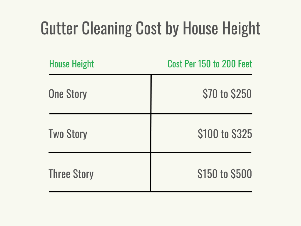 Here's How Much Gutter Cleaning Costs (Budget Guide) with How Much Does Gutter Cleaning Cost