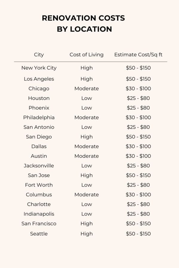 How Much Does A Home Renovation Cost In 2025? | Planner 5D in Landscaping Cost By State Comparison