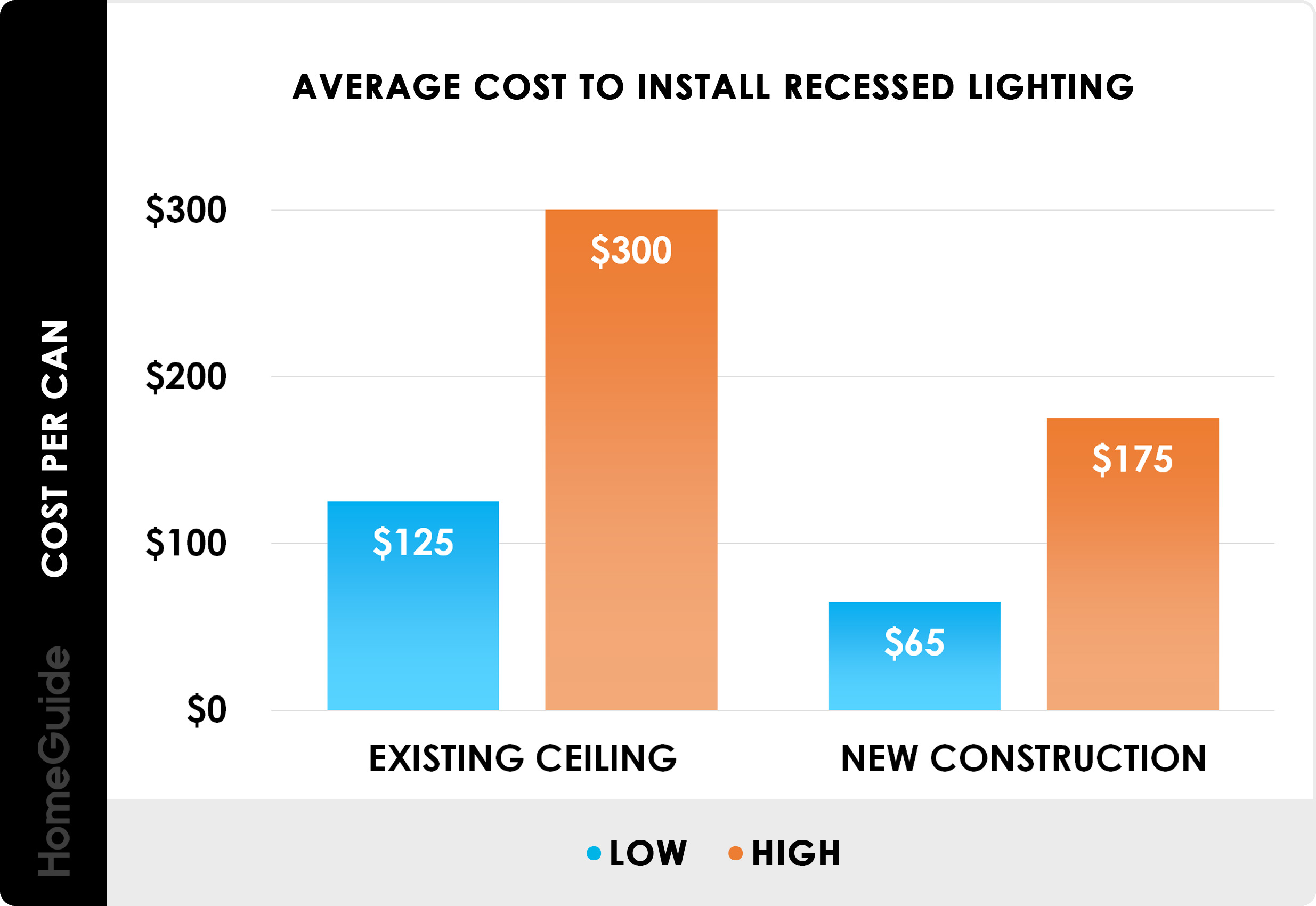 How Much Does It Cost To Install Recessed Lighting? (2026) with regard to Solar Vs Wired Landscape Lighting Cost