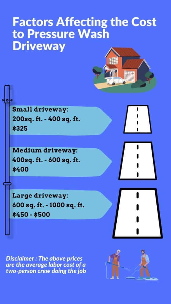 How Much Does It Cost To Pressure Wash A Driveway? in How Much Does Pressure Washing Driveway Cost