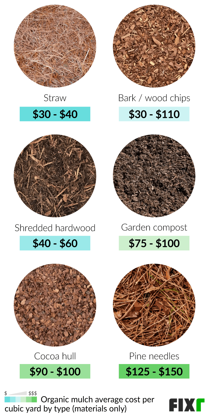 How Much Is Mulch Per Yard: Cost Guide & Saving Money throughout Real 2026 Prices for Wood Chips and Mulch Per Cubic Yard