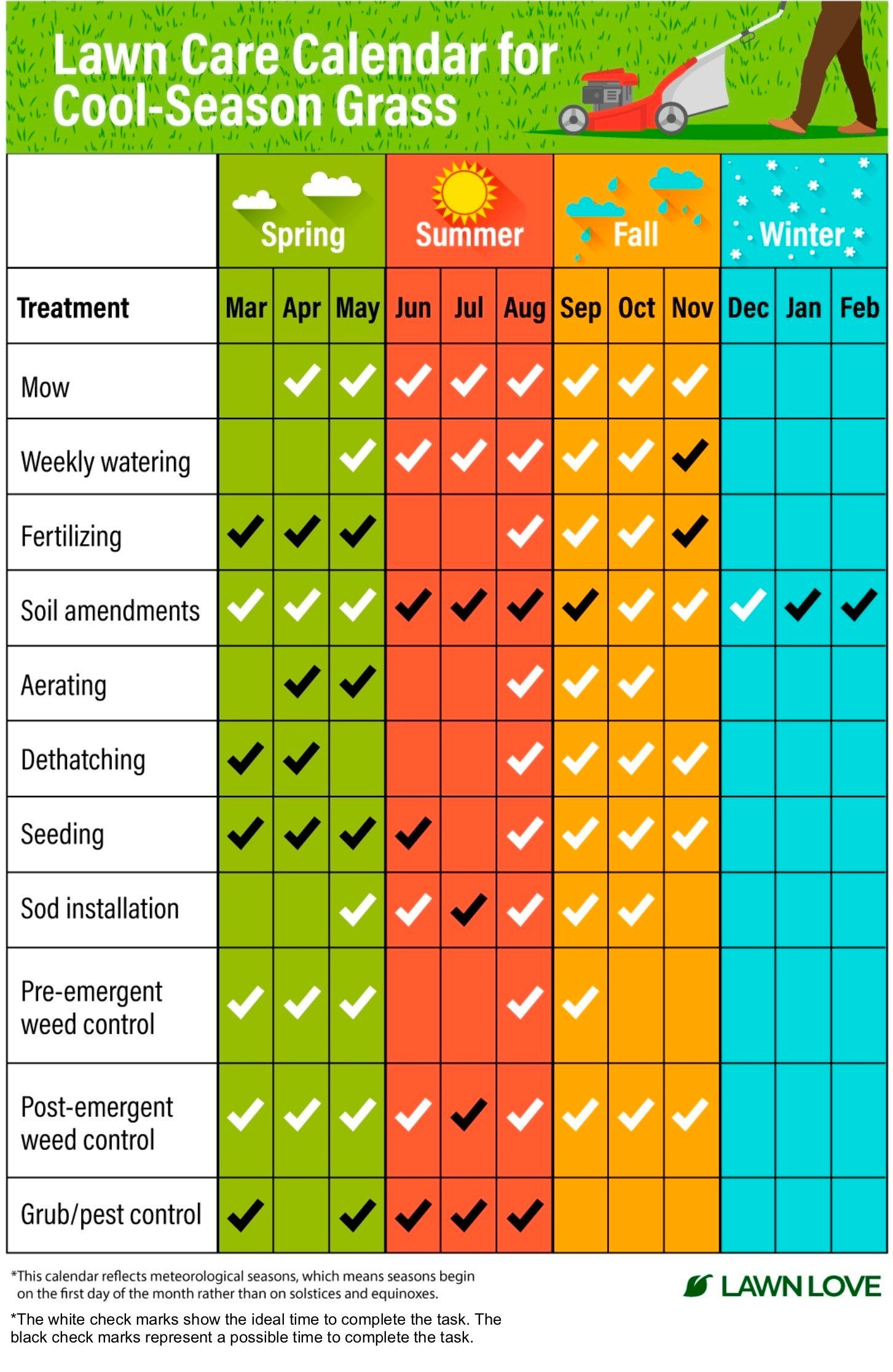 Lawn Care Calendar For Cool Season Grass – Artofit with A Stress Free Guide to Timing Your Lawn Treatments Right