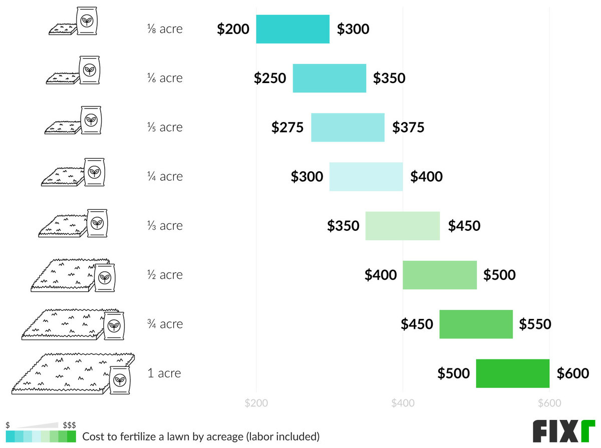 Lawn Fertilization Cost | Lawn Treatment Prices for What Homeowners Really Pay for Lawn Fertilization in 2026