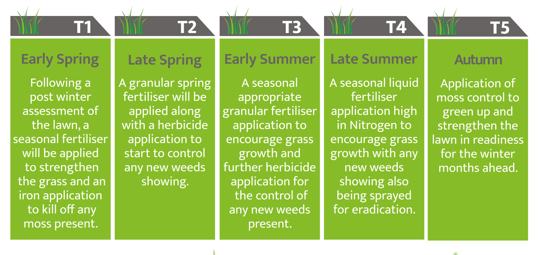 The Lawn Treatment Guy – For A Healthy Lawn with regard to A Stress Free Guide to Timing Your Lawn Treatments Right