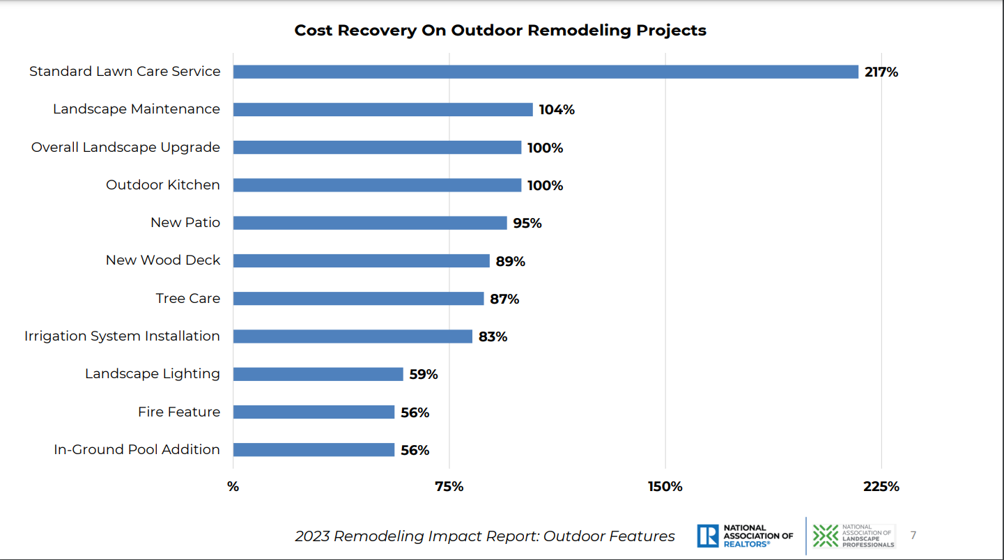 What The 2023 Remodeling Impact Report Reveals About Outdoor Features - Bam throughout Landscaping Cost By State Comparison