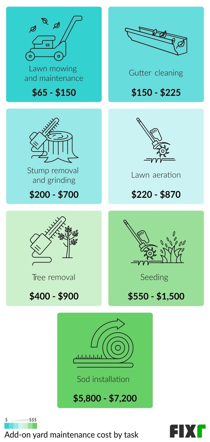 Yard Clean-Up Cost | Yard Cleaning Prices | Fixr pertaining to Hidden Costs to Watch For When Booking Autumn Yard Cleanup