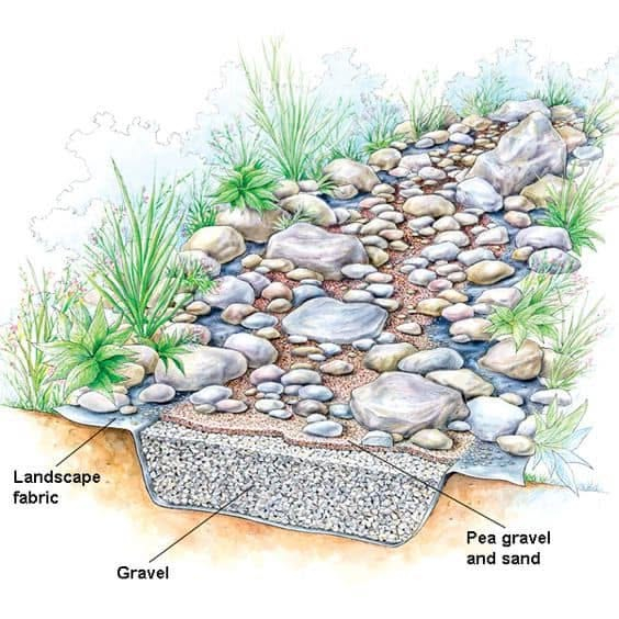 10 Ideas On Making Your Own Dry Creek Bed | Dry Riverbed Landscaping ... in How To Build A Dry Creek Bed Diy
