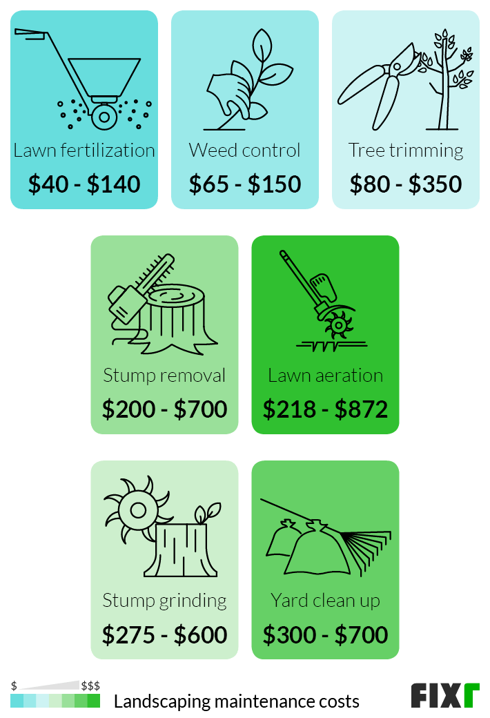 2021 Landscaping Cost | Average Landscaping Cost Per Sq.ft. in The Real Cost of a Green Lawn and Why Estimating Landscaping Work Often Goes Wrong