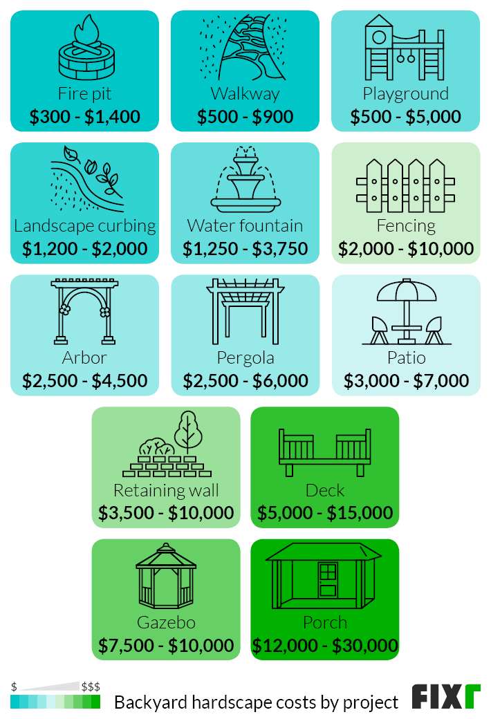 2021 Landscaping Cost | Average Landscaping Cost Per Sq.ft. pertaining to Landscaping Ideas Under $1000