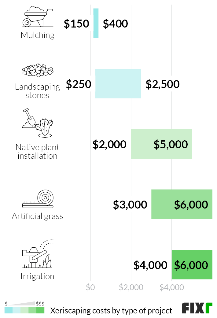 2021 Landscaping Cost | Average Landscaping Cost Per Sq.ft. throughout Real Cost Breakdowns of Beginner Friendly Landscaping Projects That Actually Work