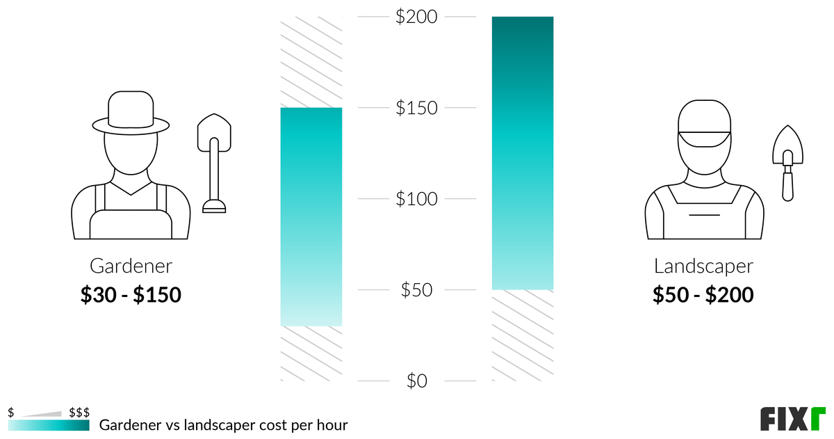 2022 Gardener Service Cost | Average Gardener Cost inside Smart ways to calculate patio and garden bed expenses before hiring a professional