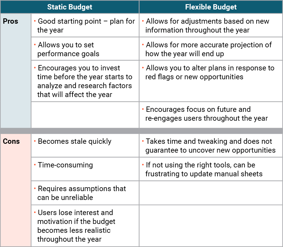 Benefits Of Flexible Budgeting - Mahoney | Cpas And Advisors pertaining to Smart Strategies to Renew an Outdated Landscape on a Sensible Budget