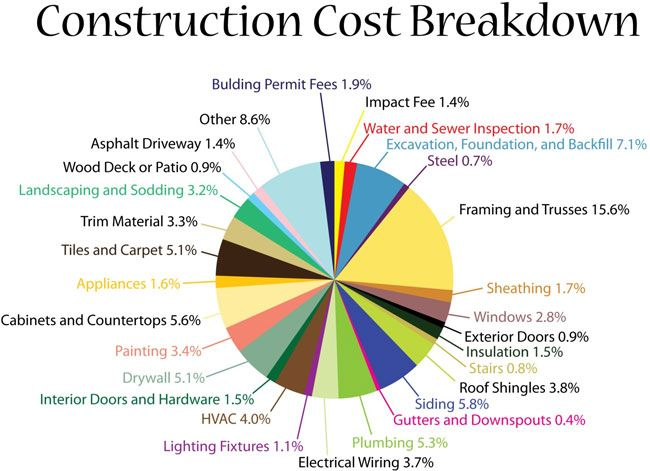 Construction Cost Breakdown Hepler Homes – Artofit in Real Cost Breakdowns of Beginner Friendly Landscaping Projects That Actually Work