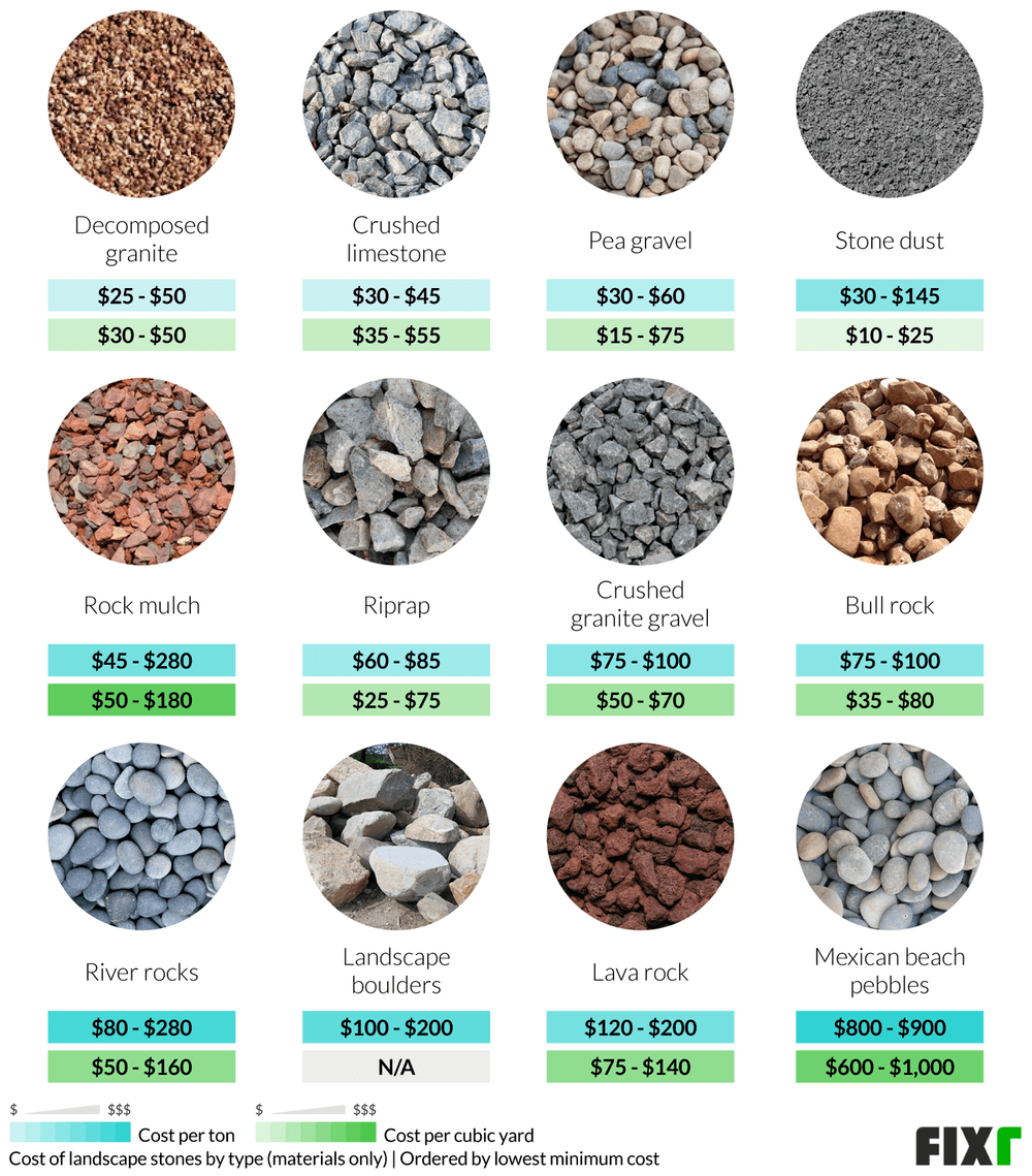 Cost Of Landscaping Stones | River Rock Prices | Fixr.com throughout How Much Does Landscape Rock Cost