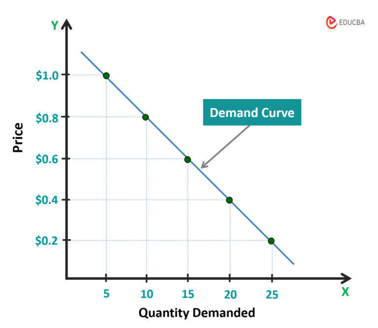 Demand Curve In Economics | Examples, Types, How To Draw It? throughout When Is Landscaping Cheapest Season