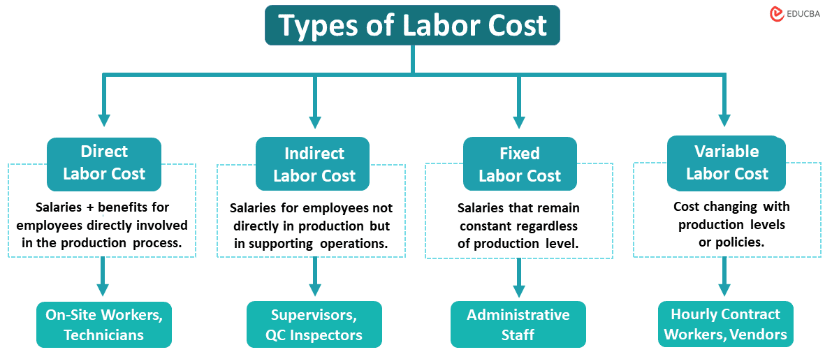 How To Calculate Labor Cost? | (Basic + Advanced Examples Using Excel) with regard to How to Map Out Your Backyard Expenses Without Getting Blindsided by Labor Fees