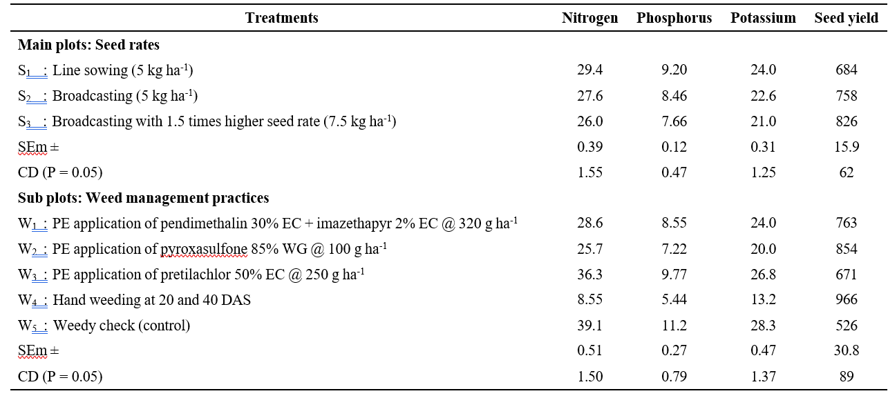 Influence Of Seed Rates And Weed Management Practices On Nutrient ... intended for How Much Does Weed Control Service Cost