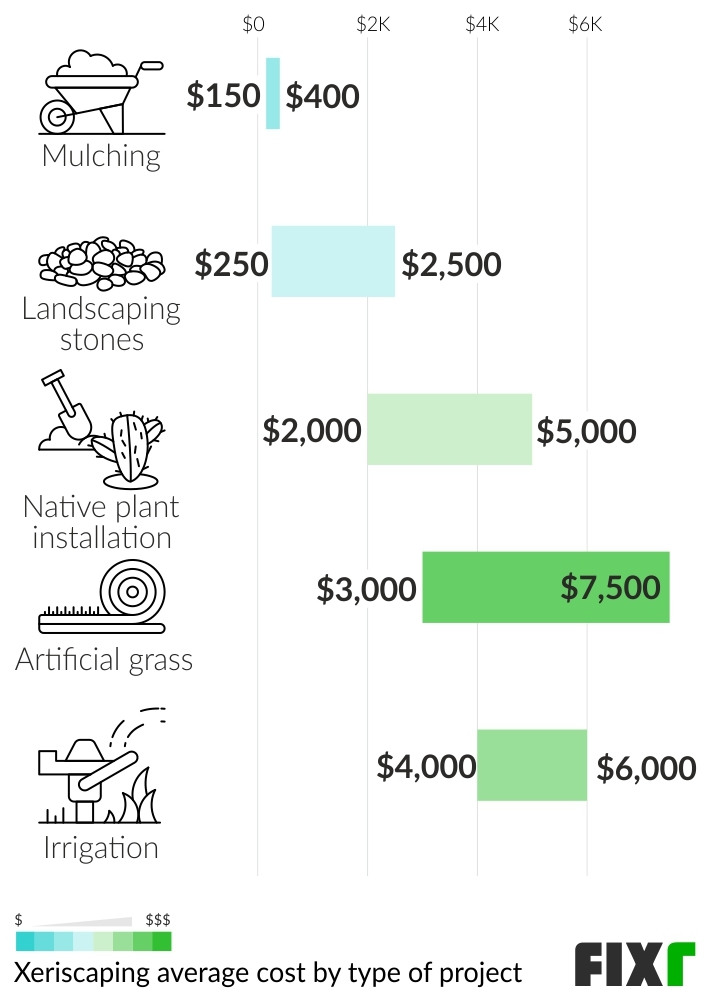 Landscaping Cost Calculator At Danelle Perez Blog inside What Professional Landscaping Costs Versus Doing It Yourself