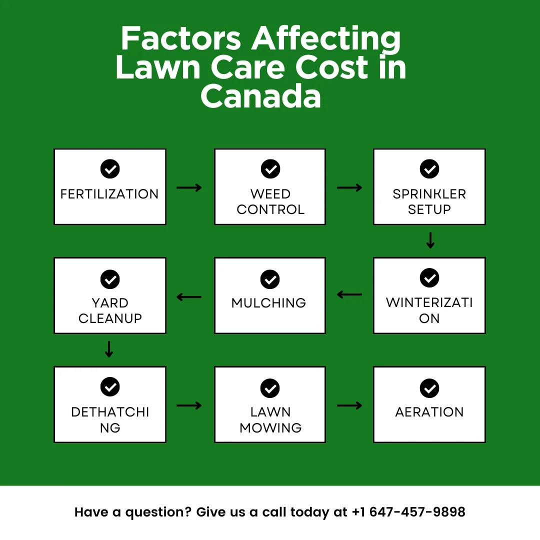 Lawn Care Cost: 19 Essential Factors Affecting The Price inside How Much Does Lawn Mowing Service Cost
