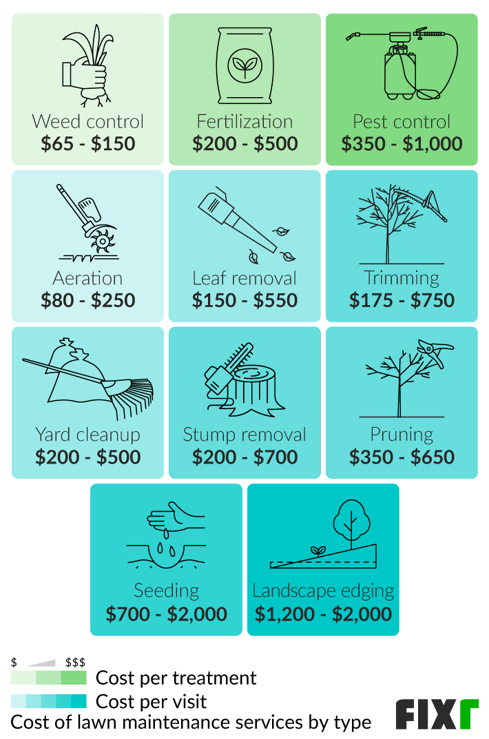 Lawn Care Pricing Chart Lawn Care Salary In Utah: Hourly Rate (May, pertaining to Real costs to factor in when budgeting for an inground lawn watering setup in 2026