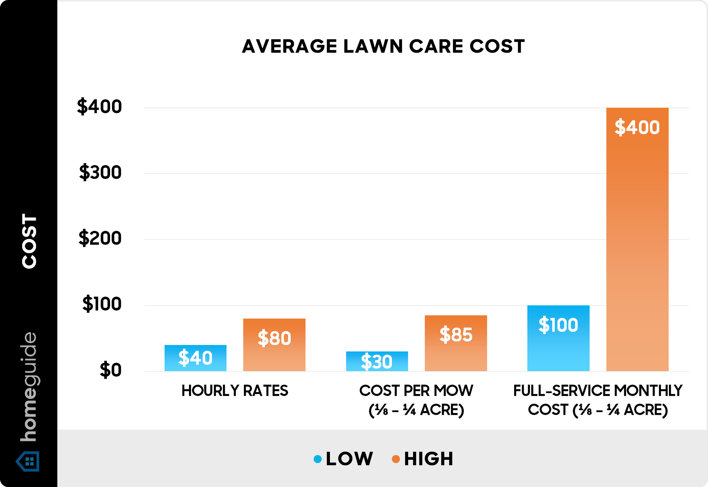 Lawn Care Pricing Sheet What Is Full Service Lawn Care: Everything You inside What Professional Landscaping Costs Versus Doing It Yourself