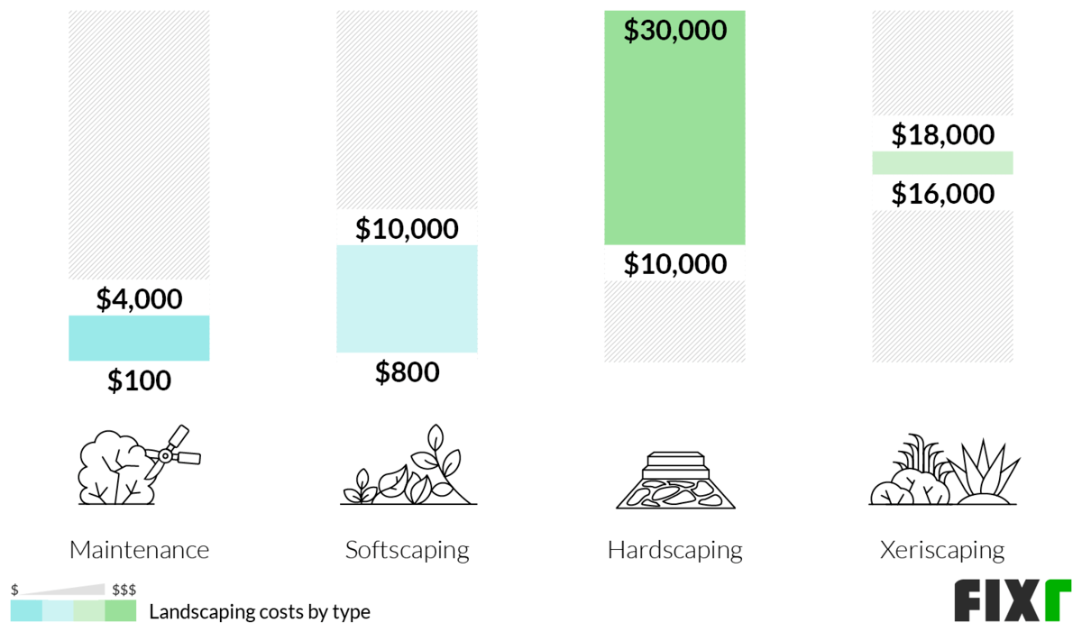 2022 Landscaping Cost | Average Landscaping Cost Per Sq.ft. for Landscaping Labor Cost Per Hour