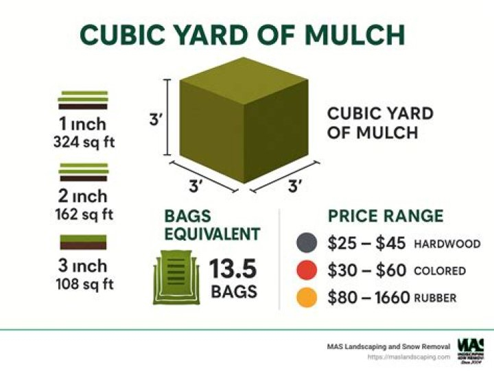 How Many Square Feet Will A Cubic Yard Of Compost Cover - The Daily Insight throughout Calculating how many cubic yards of compost you need and total expenses
