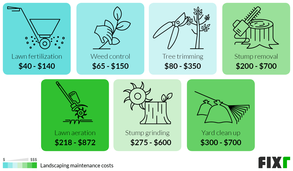 How Much Should I Expect To Pay For Landscaping At Lynda Bowman Blog for Landscaping Labor Cost Per Hour